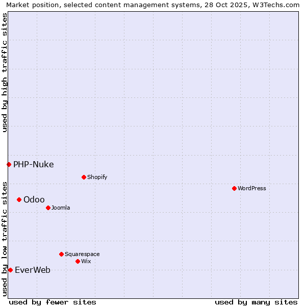Market position of Odoo vs. EverWeb vs. PHP-Nuke