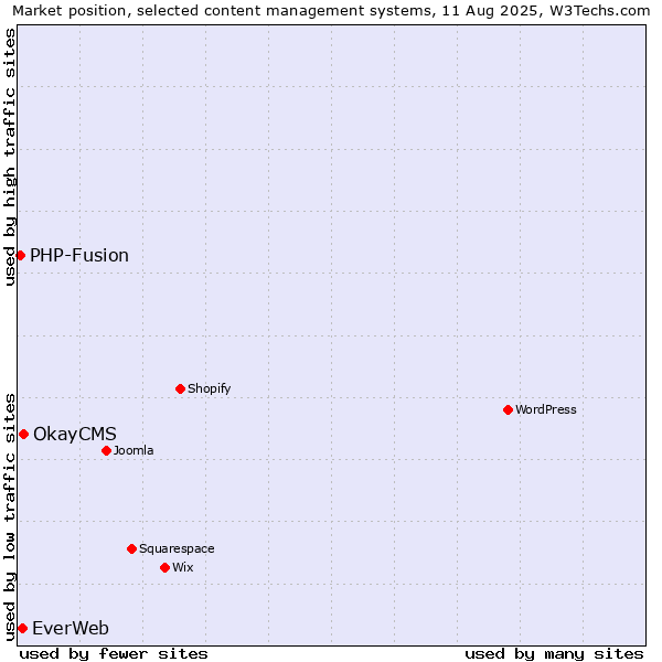 Market position of OkayCMS vs. EverWeb vs. PHP-Fusion