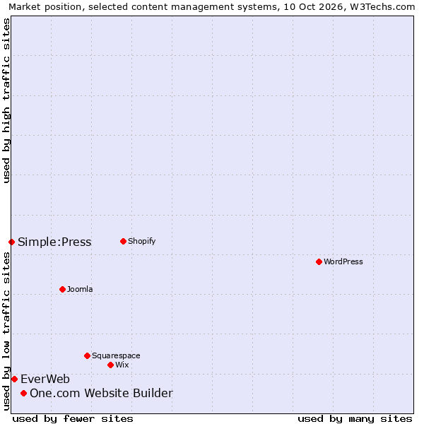 Market position of One.com Website Builder vs. EverWeb vs. Simple:Press