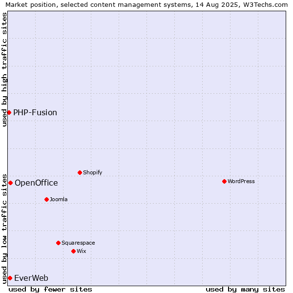 Market position of OpenOffice vs. EverWeb vs. PHP-Fusion