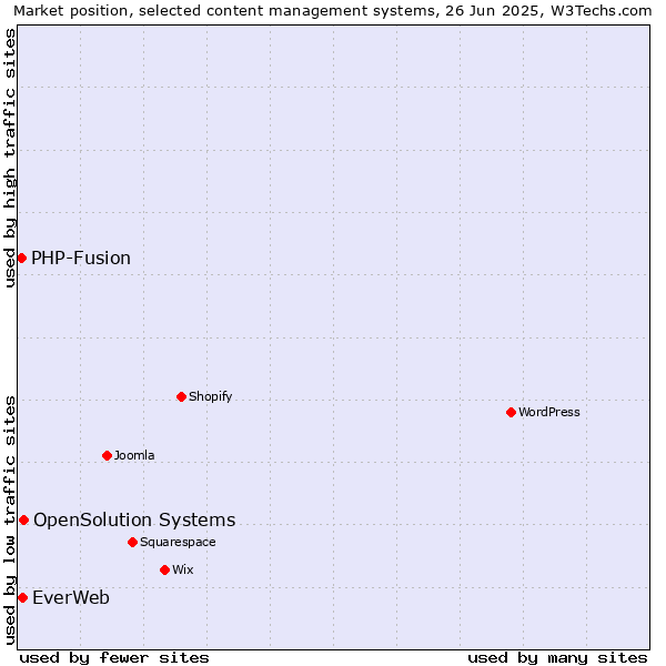Market position of OpenSolution Systems vs. EverWeb vs. PHP-Fusion