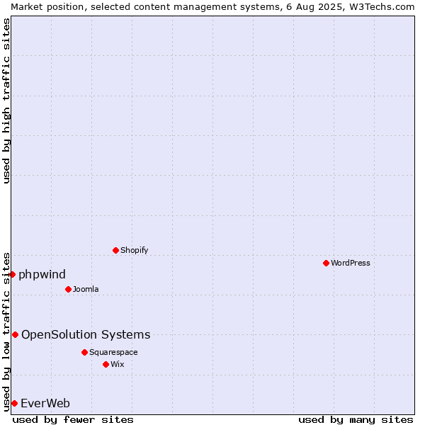 Market position of OpenSolution Systems vs. EverWeb vs. phpwind