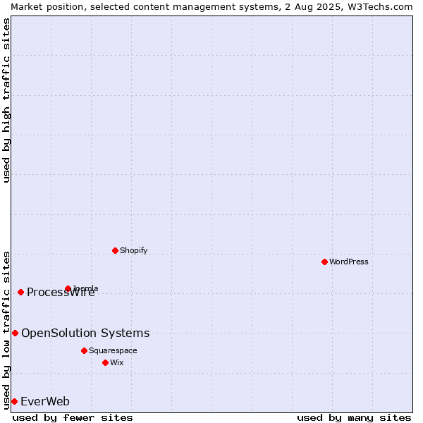 Market position of ProcessWire vs. OpenSolution Systems vs. EverWeb