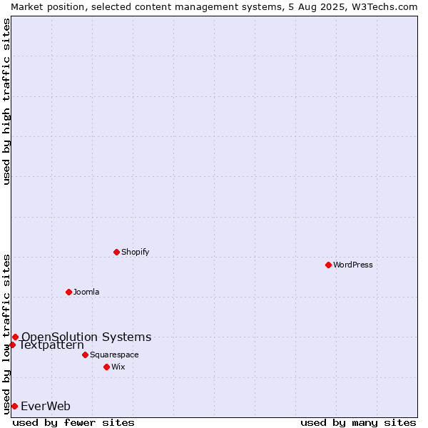 Market position of OpenSolution Systems vs. EverWeb vs. Textpattern