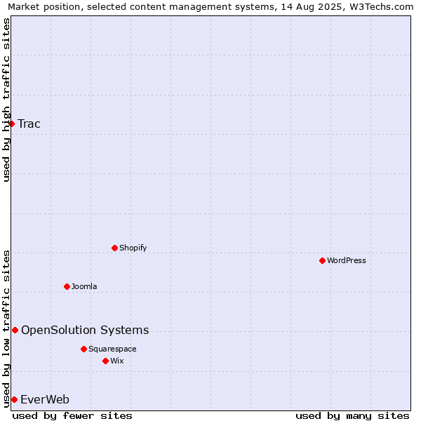 Market position of OpenSolution Systems vs. EverWeb vs. Trac