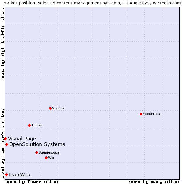 Market position of OpenSolution Systems vs. EverWeb vs. Visual Page