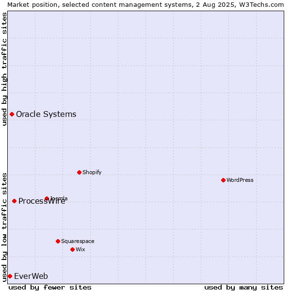 Market position of ProcessWire vs. Oracle Systems vs. EverWeb