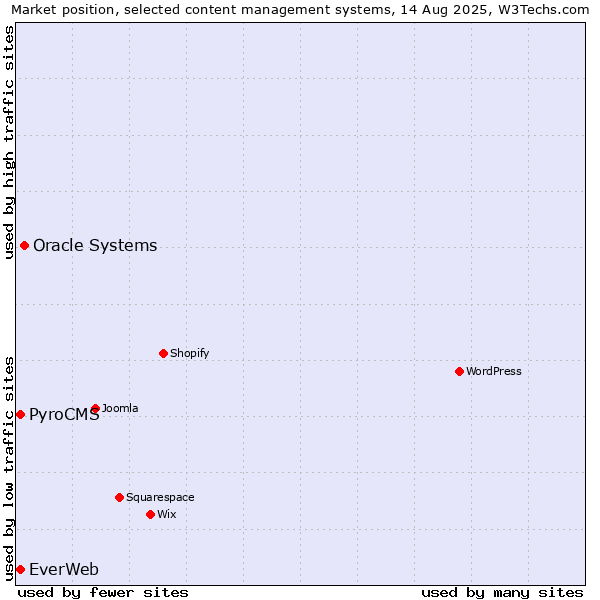 Market position of Oracle Systems vs. PyroCMS vs. EverWeb
