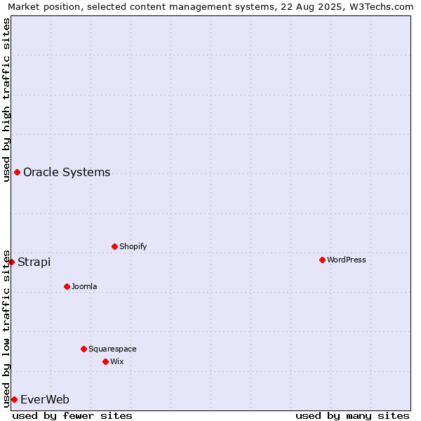 Market position of Oracle Systems vs. EverWeb vs. Strapi