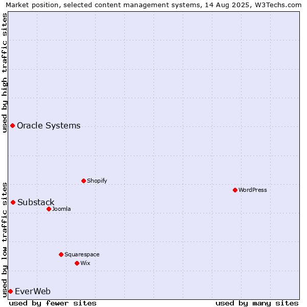 Market position of Substack vs. Oracle Systems vs. EverWeb