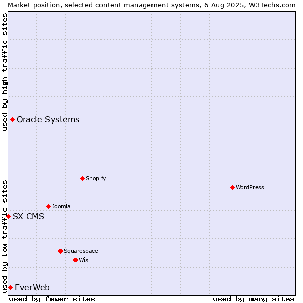 Market position of Oracle Systems vs. EverWeb vs. SX CMS
