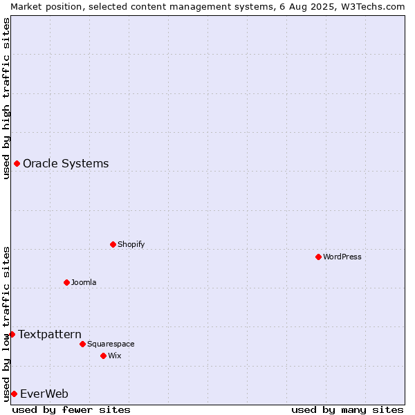 Market position of Oracle Systems vs. EverWeb vs. Textpattern