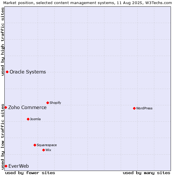 Market position of Oracle Systems vs. EverWeb vs. Zoho Commerce
