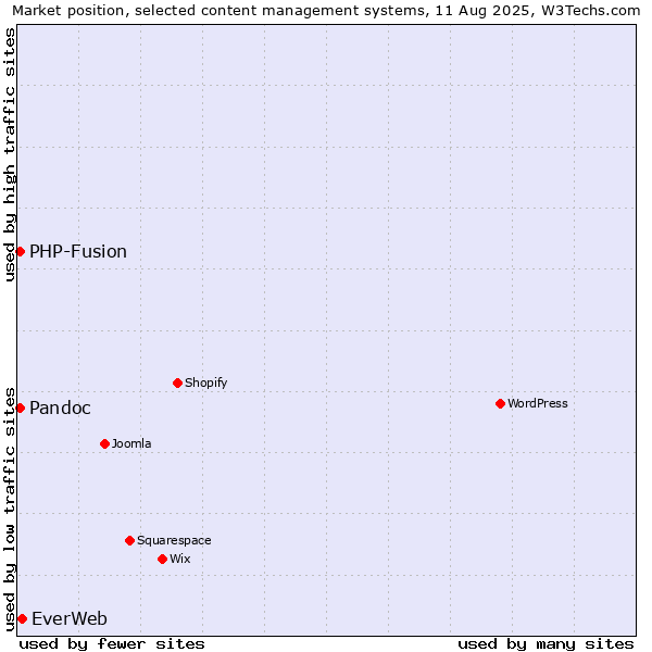 Market position of EverWeb vs. PHP-Fusion vs. Pandoc