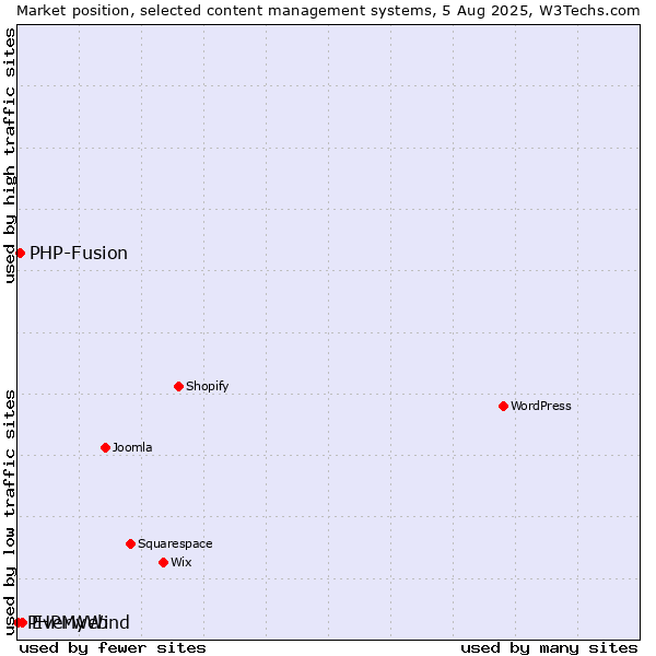 Market position of EverWeb vs. PHP-Fusion vs. PHPMyWind