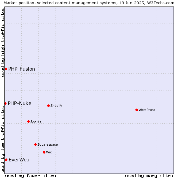 Market position of EverWeb vs. PHP-Fusion vs. PHP-Nuke