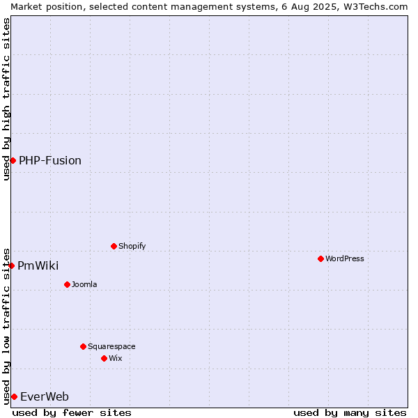 Market position of EverWeb vs. PHP-Fusion vs. PmWiki