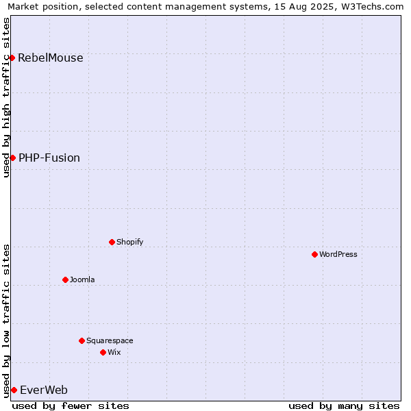 Market position of EverWeb vs. PHP-Fusion vs. RebelMouse