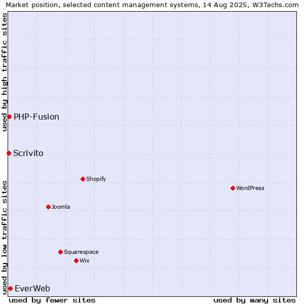 Market position of EverWeb vs. PHP-Fusion vs. Scrivito