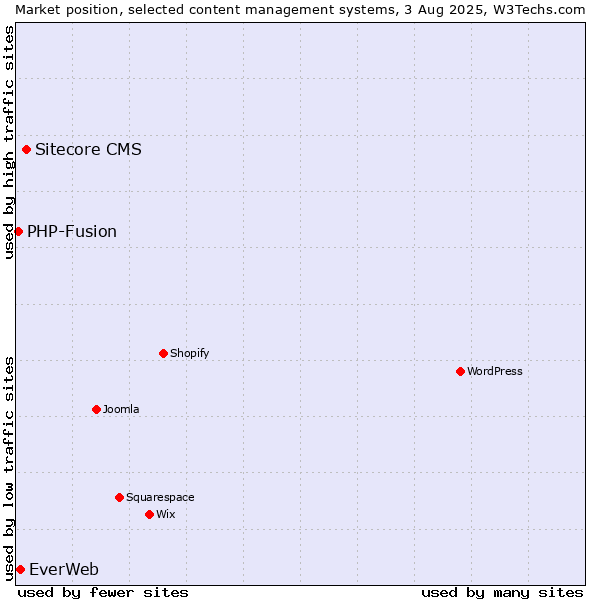 Market position of Sitecore CMS vs. EverWeb vs. PHP-Fusion