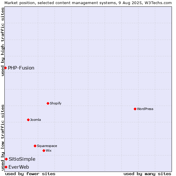 Market position of SitioSimple vs. EverWeb vs. PHP-Fusion