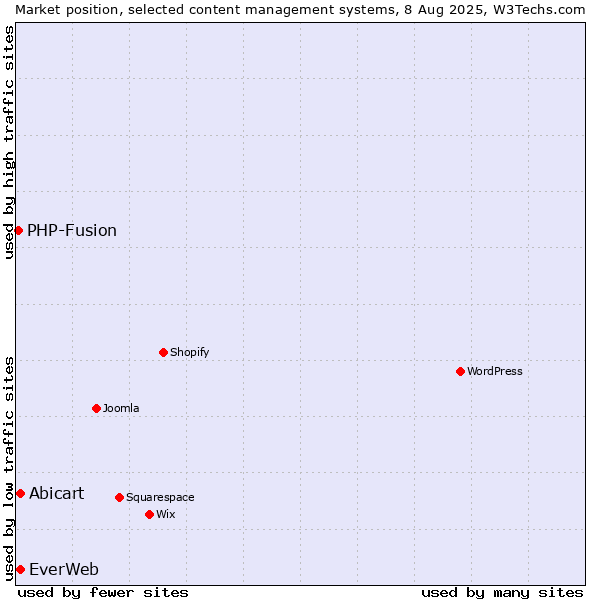 Market position of Abicart vs. EverWeb vs. PHP-Fusion