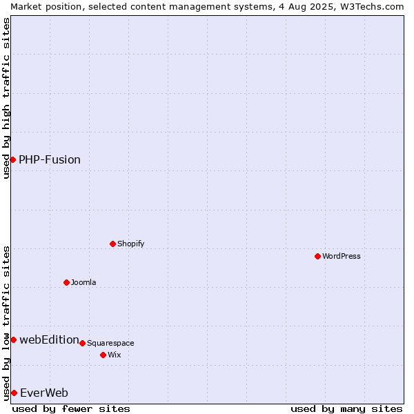 Market position of EverWeb vs. webEdition vs. PHP-Fusion