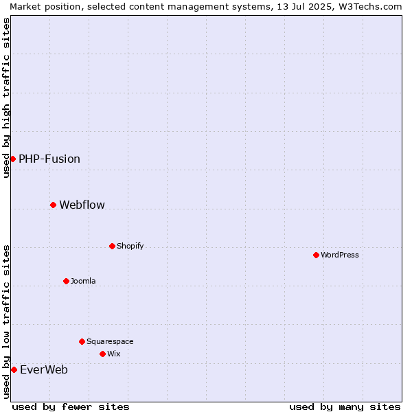 Market position of Webflow vs. EverWeb vs. PHP-Fusion