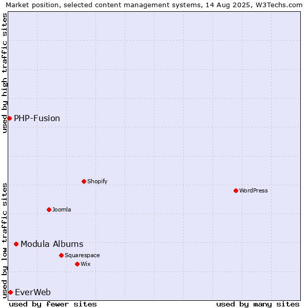 Market position of Modula Albums vs. EverWeb vs. PHP-Fusion