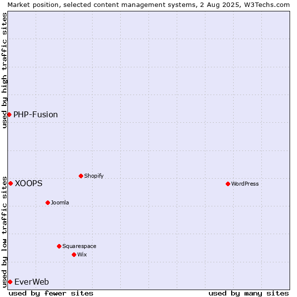 Market position of XOOPS vs. EverWeb vs. PHP-Fusion