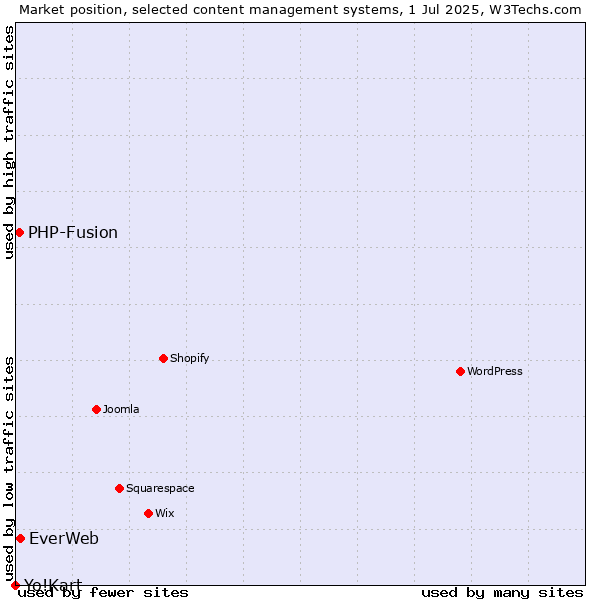 Market position of EverWeb vs. PHP-Fusion vs. Yo!Kart