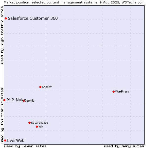 Market position of Salesforce Customer 360 vs. EverWeb vs. PHP-Nuke