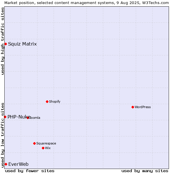 Market position of EverWeb vs. Squiz Matrix vs. PHP-Nuke