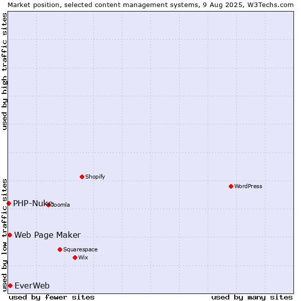 Market position of EverWeb vs. Web Page Maker vs. PHP-Nuke