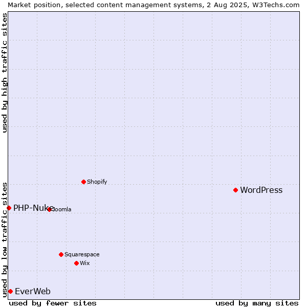 Market position of WordPress vs. EverWeb vs. PHP-Nuke