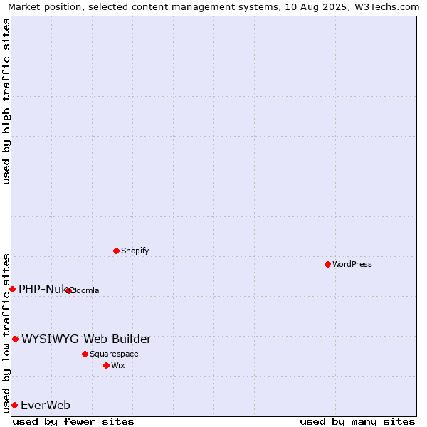 Market position of WYSIWYG Web Builder vs. EverWeb vs. PHP-Nuke
