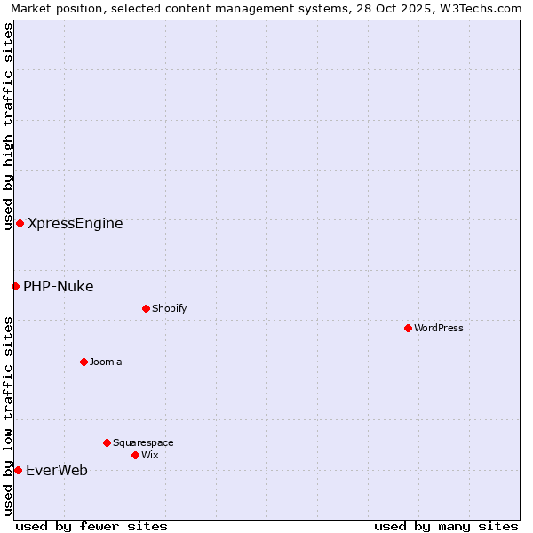 Market position of XpressEngine vs. EverWeb vs. PHP-Nuke