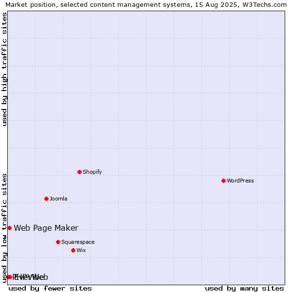 Market position of EverWeb vs. Web Page Maker vs. PHPVibe