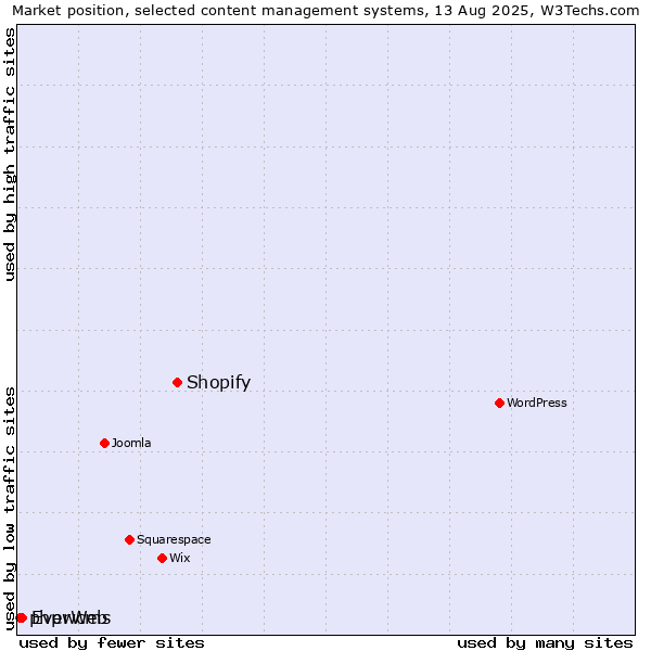 Market position of Shopify vs. EverWeb vs. phpwcms