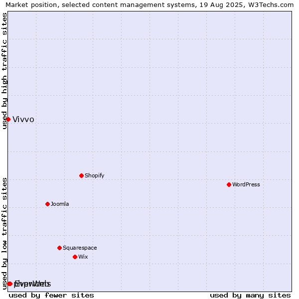 Market position of EverWeb vs. phpwcms vs. Vivvo