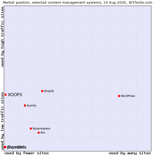 Market position of XOOPS vs. EverWeb vs. phpwcms