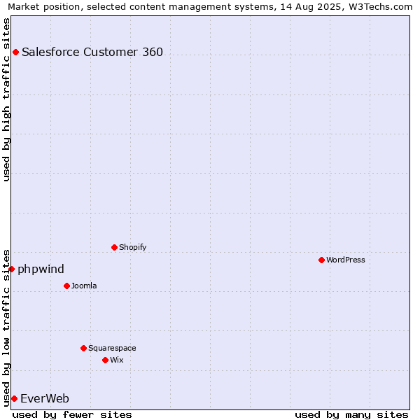 Market position of Salesforce Customer 360 vs. EverWeb vs. phpwind