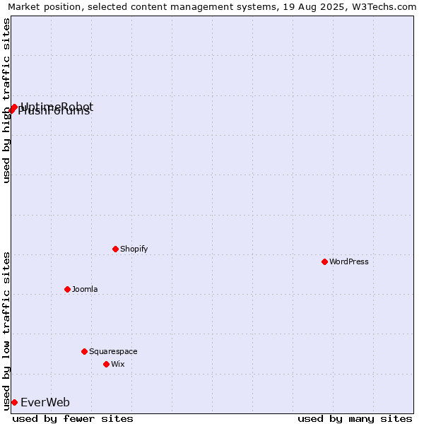 Market position of EverWeb vs. UptimeRobot vs. PlushForums