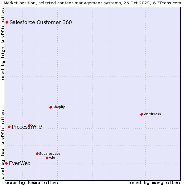 Market position of ProcessWire vs. Salesforce Customer 360 vs. EverWeb
