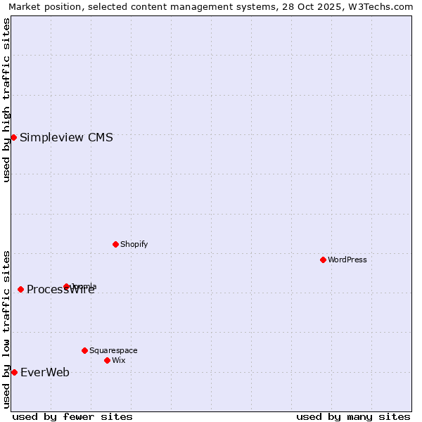 Market position of ProcessWire vs. EverWeb vs. Simpleview CMS