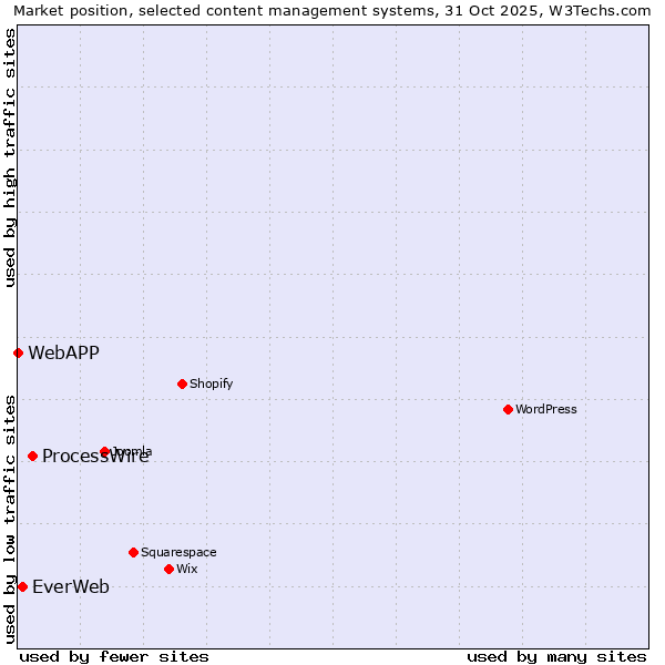 Market position of ProcessWire vs. EverWeb vs. WebAPP