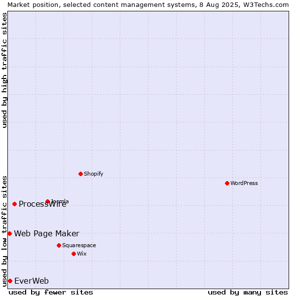 Market position of ProcessWire vs. EverWeb vs. Web Page Maker