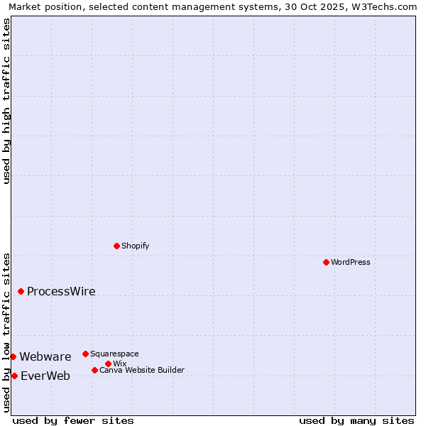Market position of ProcessWire vs. EverWeb vs. Webware
