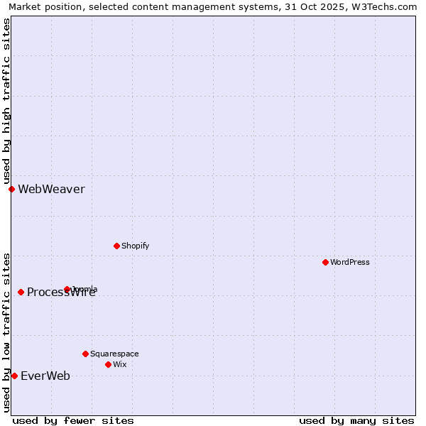 Market position of ProcessWire vs. EverWeb vs. WebWeaver