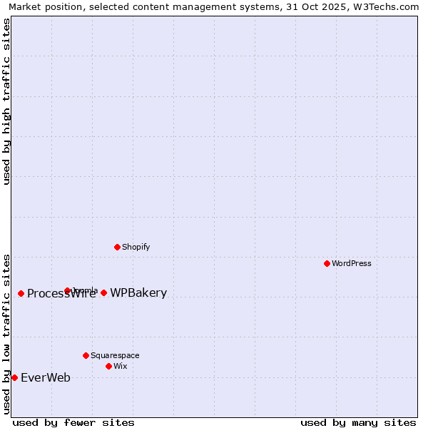 Market position of WPBakery vs. ProcessWire vs. EverWeb